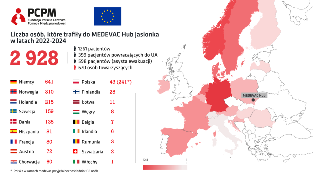 Grafika obsłużonych osób w MEDEVAC HUB